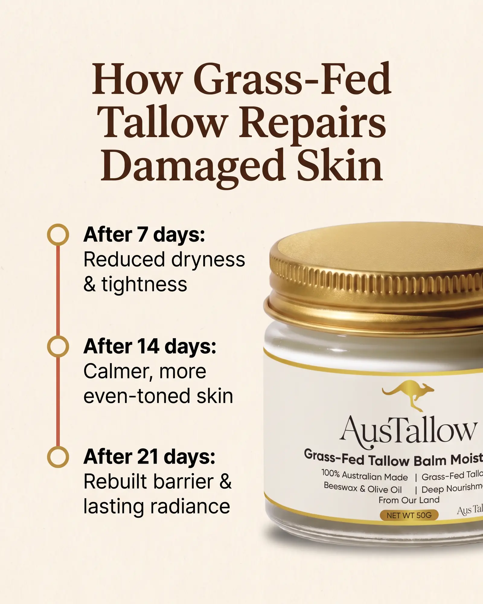 A timeline of what AusTallow users report at 7, 14 and 21 days of daily use. Individual results vary